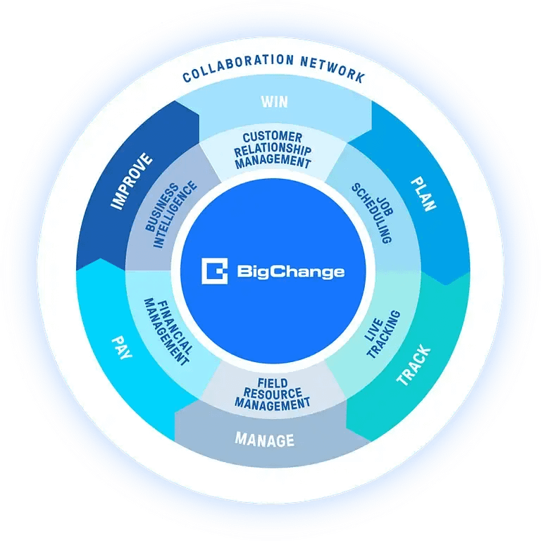 bigchange's collaboration network